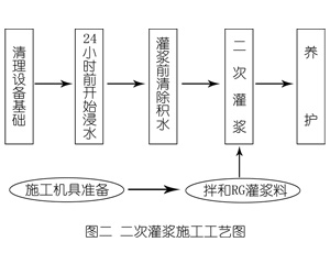 泰丰办事处灌浆料施工工艺—文字完整版
